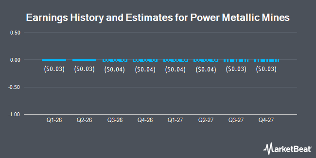 Earnings History and Estimates for Power Metallic Mines (OTCMKTS:PNPNF)