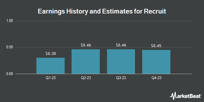 Earnings History and Estimates for Recruit (OTCMKTS:RCRRF)
