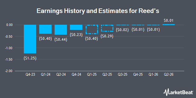 Earnings History and Estimates for Reed's (OTCMKTS:REED)