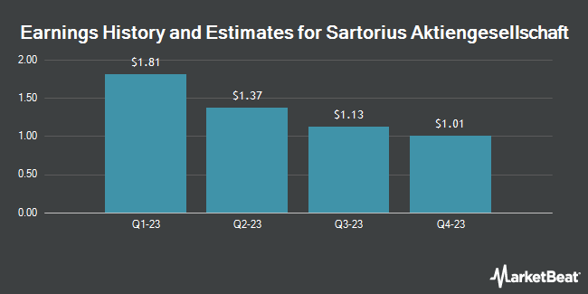Earnings History and Estimates for Sartorius Aktiengesellschaft (OTCMKTS:SARTF)