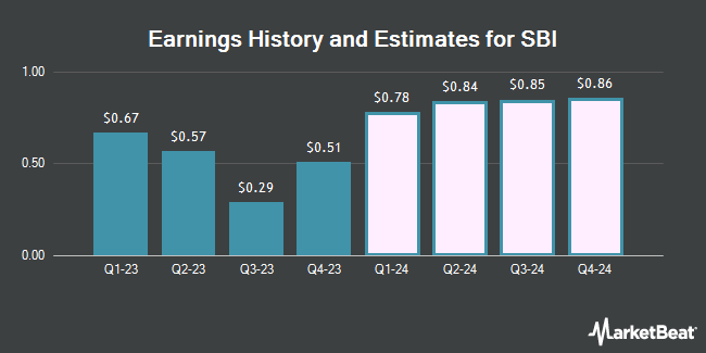 Earnings History and Estimates for SBI (OTCMKTS:SBHGF)