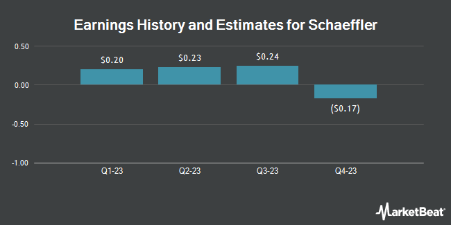 Earnings History and Estimates for Schaeffler (OTCMKTS:SCFLF)