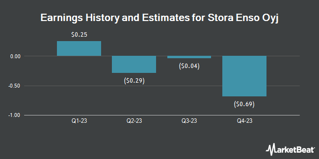 Earnings history and estimates for Stora Enso Oyj (OTCMKTS: SEOAY)