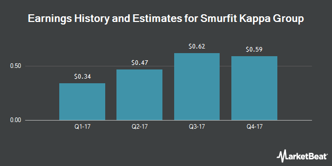 Earnings History and Estimates for Smurfit Kappa Group (OTCMKTS: SMFKY)