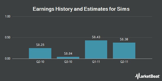Earnings History and Estimates for Sims (OTCMKTS:SMSMY)