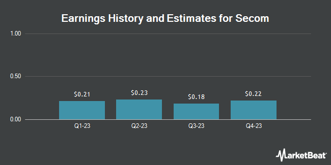 Earnings History and Estimates for Secom (OTCMKTS:SOMLY)