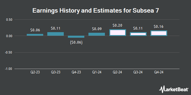 Earnings History and Estimates for Subsea 7 (OTCMKTS:SUBCY)
