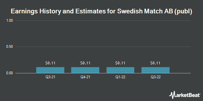 Earnings History and Estimates for Swedish Match AB (publ) (OTCMKTS:SWMAY)