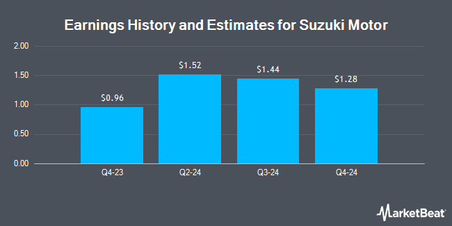 Research Analysts Set Expectations for Suzuki  Motor  Co s 