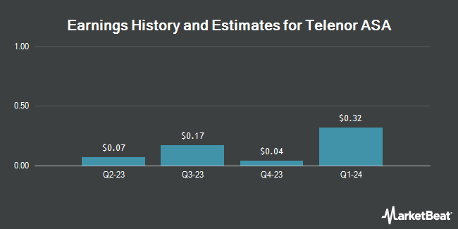 Earnings History and Estimates for Telenor ASA (OTCMKTS:TELNY)