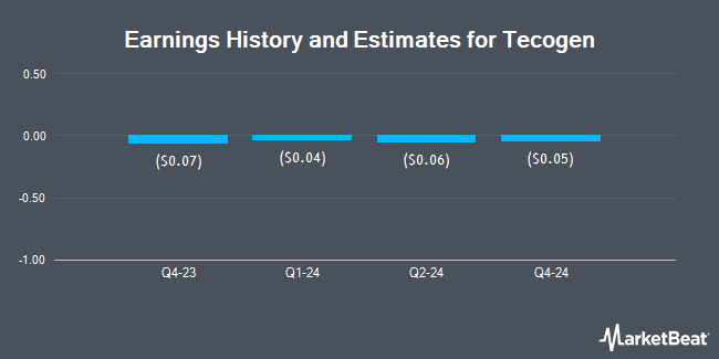Earnings History and Estimates for Tecogen (OTCMKTS:TGEN)