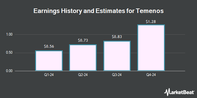 Earnings History and Estimates for Temenos (OTCMKTS:TMNSF)