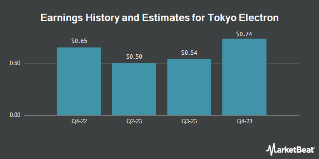 Earnings History and Estimates for Tokyo Electron (OTCMKTS:TOELY)