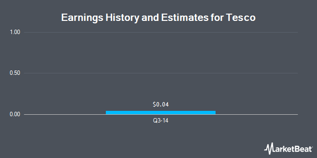 Earnings History and Estimates for Tesco (OTCMKTS:TSCDY)