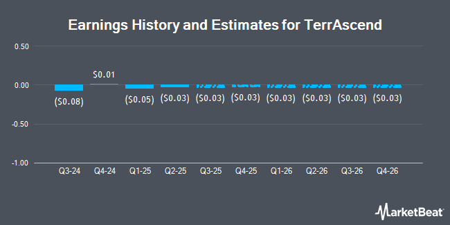 Earnings History and Estimates for TerrAscend (OTCMKTS:TSNDF)
