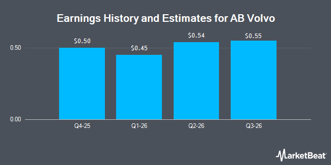 Earnings History and Estimates for AB Volvo (OTCMKTS:VLVLY)