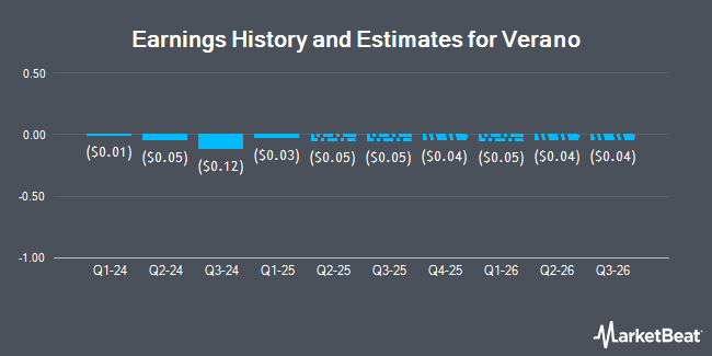 Earnings History and Estimates for Verano (OTCMKTS:VRNOF)