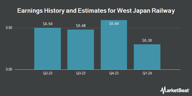 Earnings History and Estimates for West Japan Railway (OTCMKTS:WJRYY)
