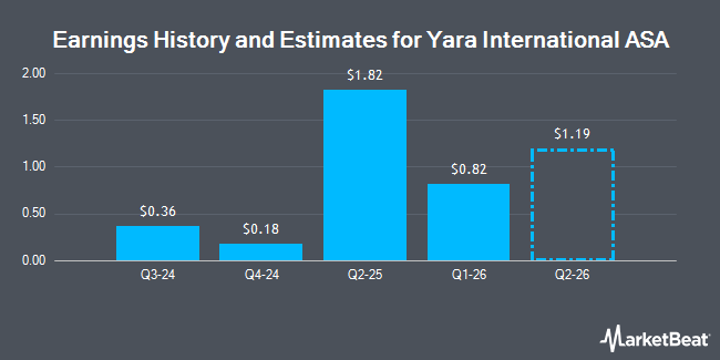 Earnings History and Estimates for Yara International ASA (OTCMKTS:YARIY)