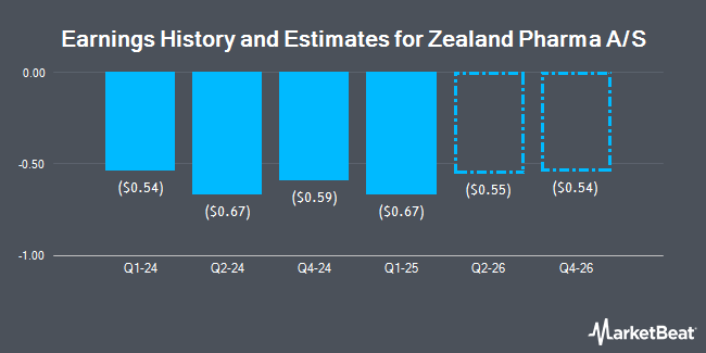 Earnings History and Estimates for Zealand Pharma A/S (OTCMKTS:ZLDPF)