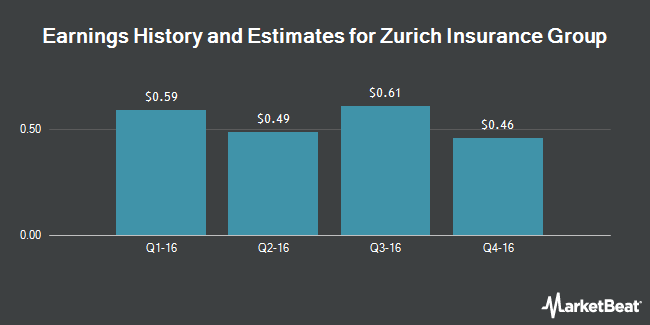 Earnings History and Estimates for Zurich Insurance Group (OTCMKTS:ZURVY)