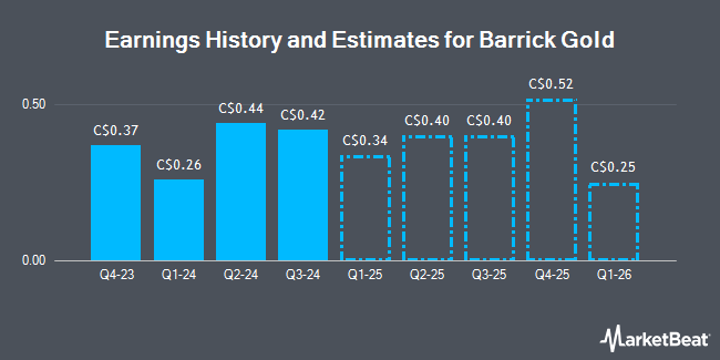 Earnings History and Estimates for Barrick Gold (TSE:ABX)