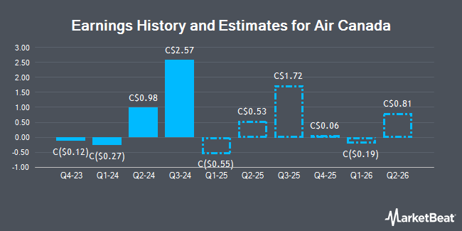 Earnings History and Estimates for Air Canada (TSE:AC)