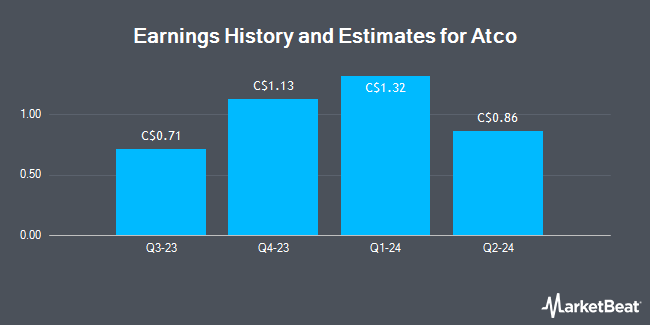 Earnings History and Estimates for Atco (TSE:ACO)