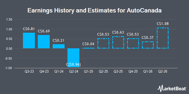 Earnings History and Estimates for AutoCanada (TSE:ACQ)