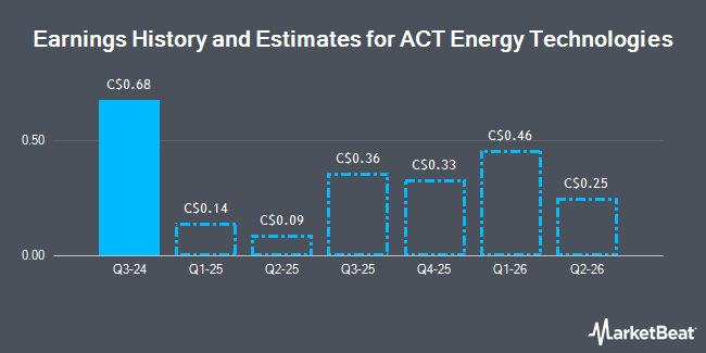 Earnings History and Estimates for ACT Energy Technologies (TSE:ACX)