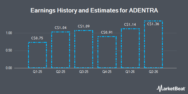 Earnings History and Estimates for ADENTRA (TSE:ADE)