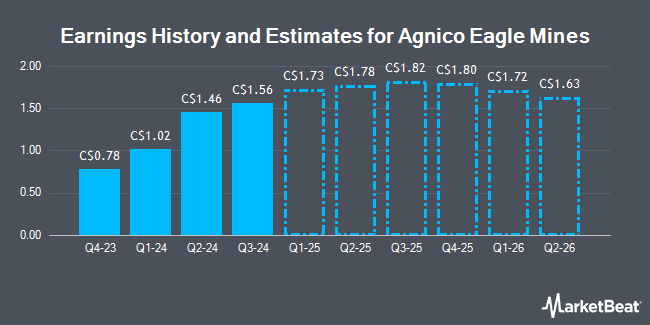 Earnings History and Estimates for Agnico Eagle Mines (TSE:AEM)