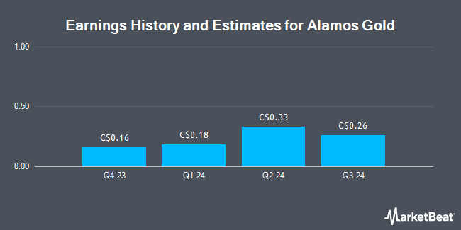 Earnings History and Estimates for Alamos Gold (TSE:AGI)