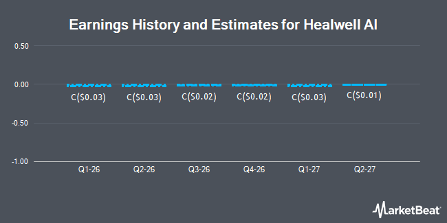Earnings History and Estimates for Healwell AI (TSE:AID)