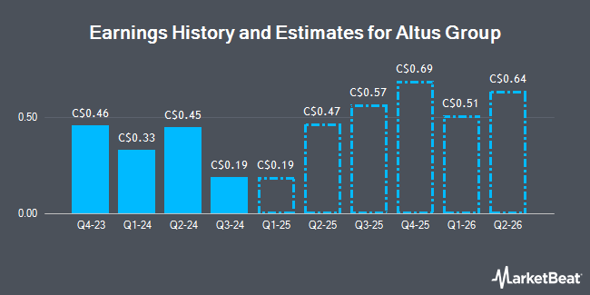 Earnings History and Estimates for Altus Group (TSE:AIF)