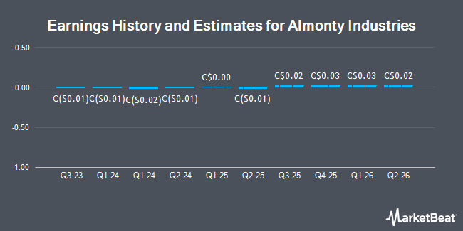 Earnings History and Estimates for Almonty Industries (TSE:AII)