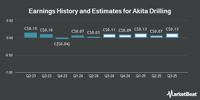 Earnings History and Estimates for Akita Drilling (TSE:AKT)