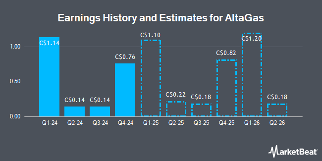 Earnings History and Estimates for AltaGas (TSE:ALA)