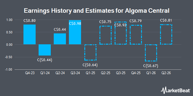 Earnings History and Estimates for Algoma Central (TSE:ALC)