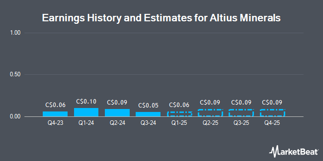 Earnings History and Estimates for Altius Minerals (TSE:ALS)