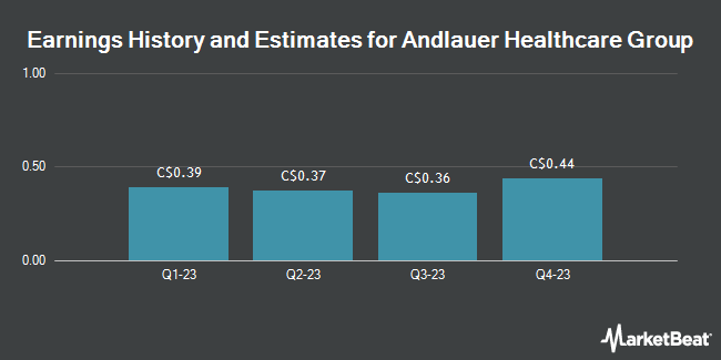Earnings History and Estimates for Andlauer Healthcare Group (TSE:AND)