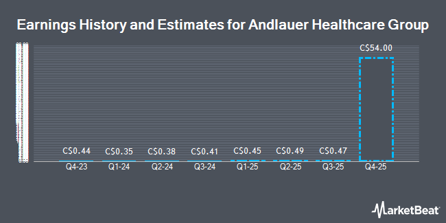 Earnings History and Estimates for Andlauer Healthcare Group (TSE:AND)