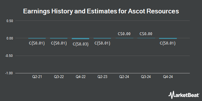Earnings History and Estimates for Ascot Resources (TSE:AOT)
