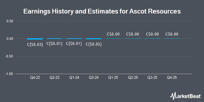 Earnings History and Estimates for Ascot Resources (TSE:AOT)