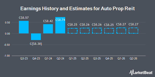 Earnings History and Estimates for Auto Prop Reit (TSE:APR)