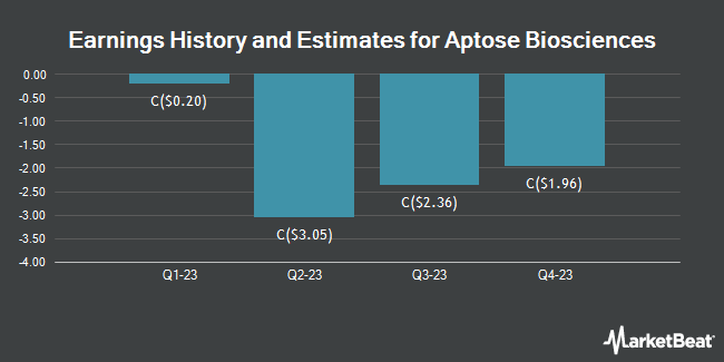Earnings History and Estimates for Aptose Biosciences (TSE:APS)