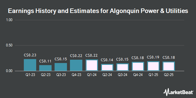 Earnings History and Estimates for Algonquin Power & Utilities (TSE:AQN)
