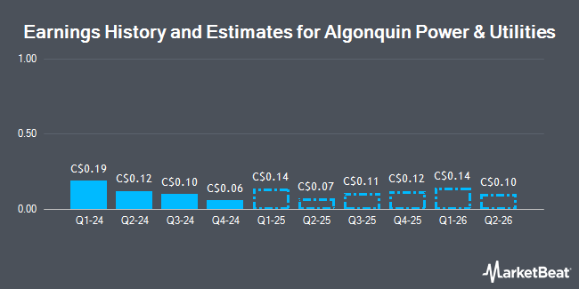 Earnings History and Estimates for Algonquin Power & Utilities (TSE:AQN)