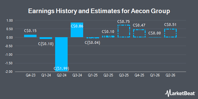 Earnings History and Estimates for Aecon Group (TSE:ARE)