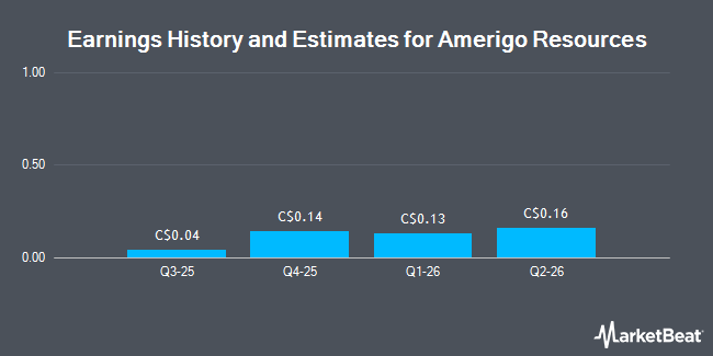 Earnings History and Estimates for Amerigo Resources (TSE:ARG)